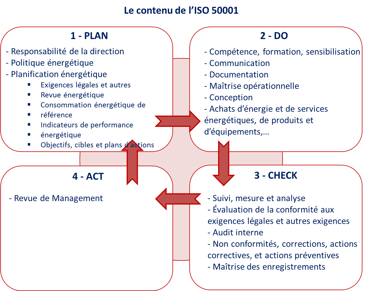 Maîtrise des enregistrements