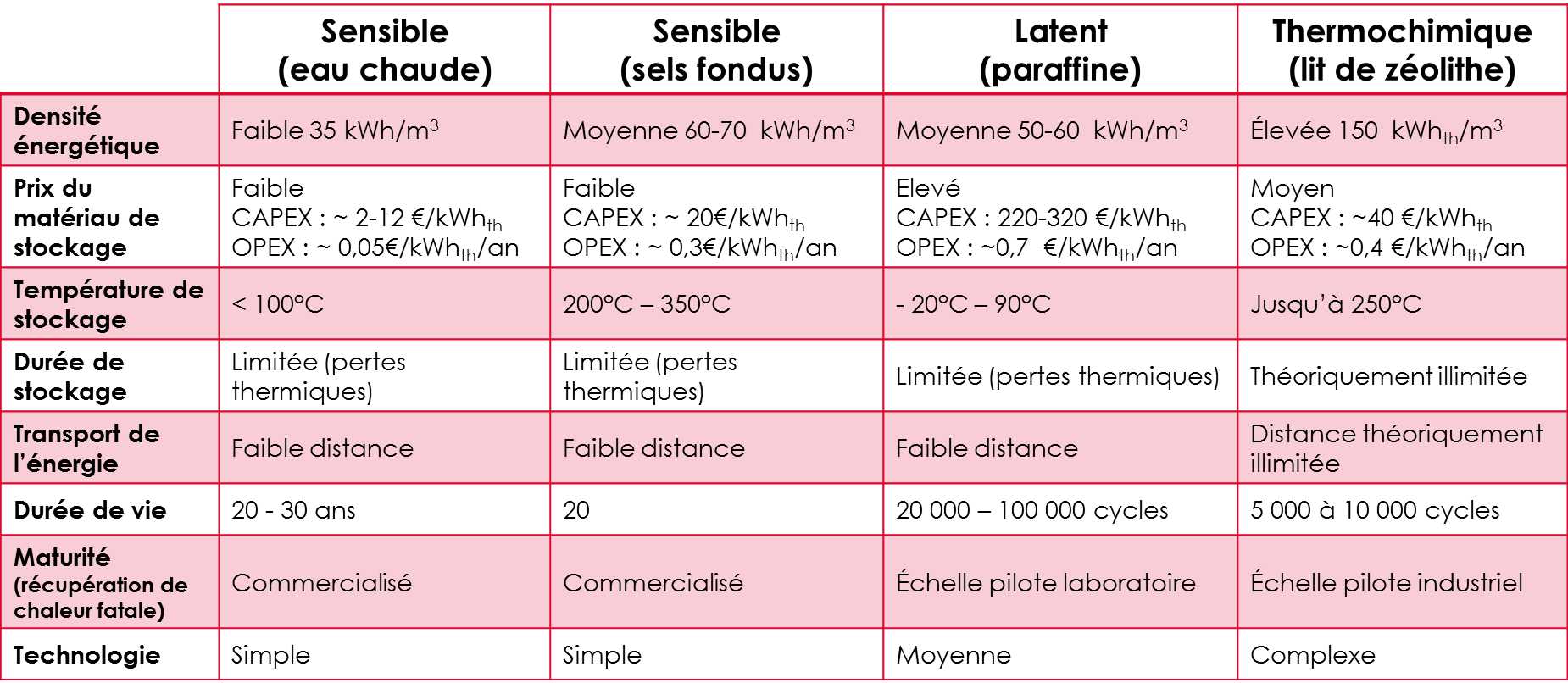 PDF) Analyse énergétique d'un système de stockage d'énergie d'origine  solaire par chaleur latente